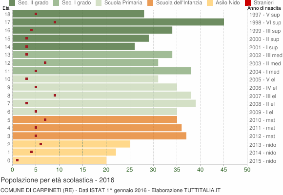 Grafico Popolazione in età scolastica - Carpineti 2016