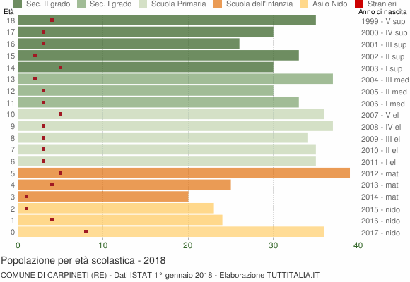 Grafico Popolazione in età scolastica - Carpineti 2018