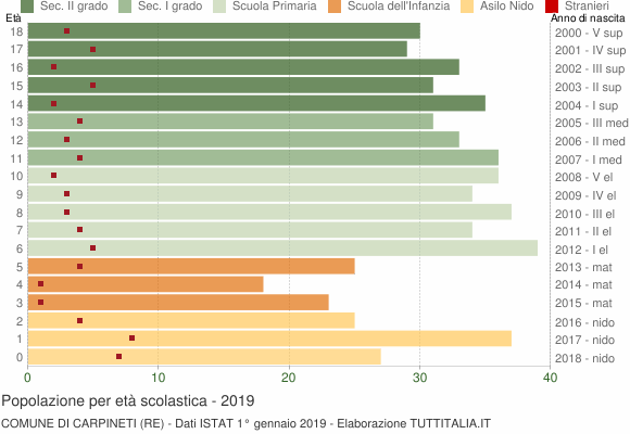 Grafico Popolazione in età scolastica - Carpineti 2019