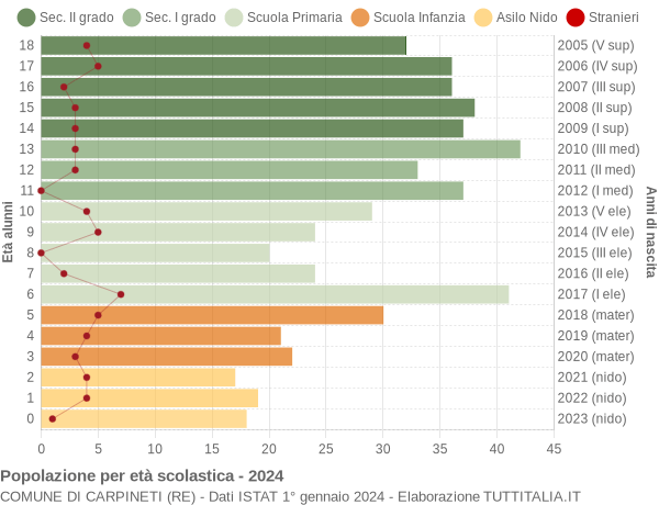 Grafico Popolazione in età scolastica - Carpineti 2024