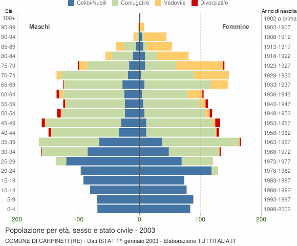 Grafico Popolazione per età, sesso e stato civile Comune di Carpineti (RE)