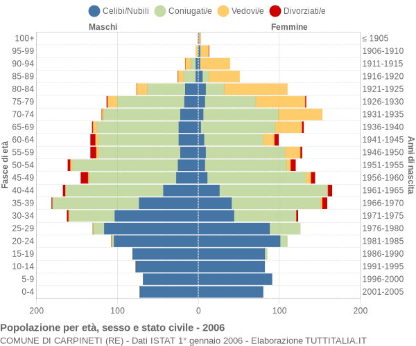 Grafico Popolazione per età, sesso e stato civile Comune di Carpineti (RE)