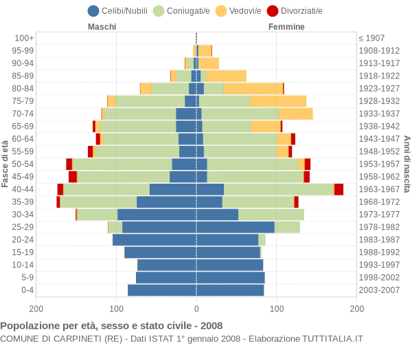 Grafico Popolazione per età, sesso e stato civile Comune di Carpineti (RE)