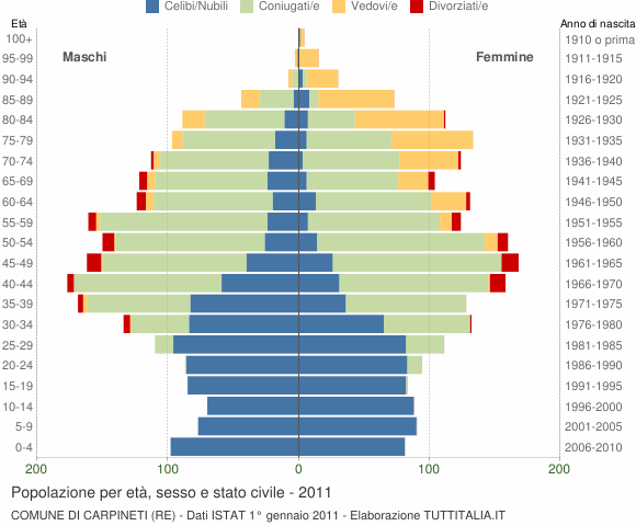 Grafico Popolazione per età, sesso e stato civile Comune di Carpineti (RE)