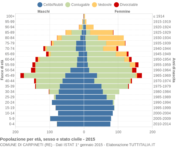 Grafico Popolazione per età, sesso e stato civile Comune di Carpineti (RE)