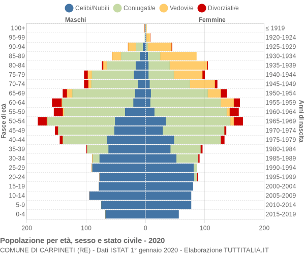 Grafico Popolazione per età, sesso e stato civile Comune di Carpineti (RE)