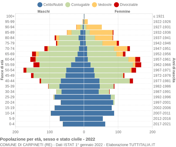 Grafico Popolazione per età, sesso e stato civile Comune di Carpineti (RE)