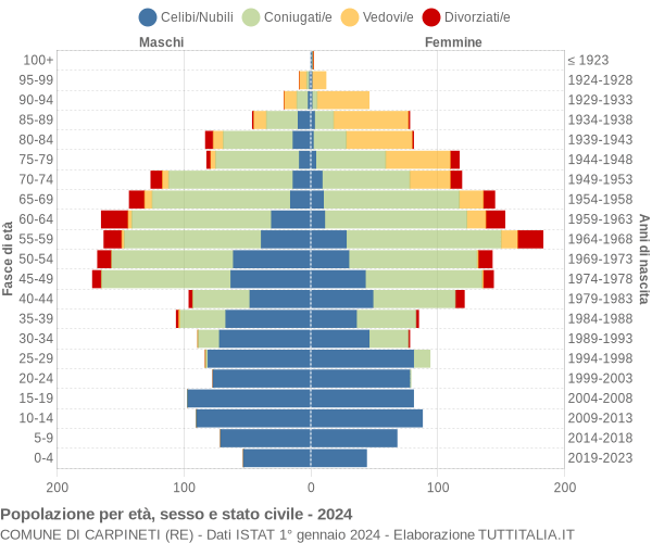 Grafico Popolazione per età, sesso e stato civile Comune di Carpineti (RE)