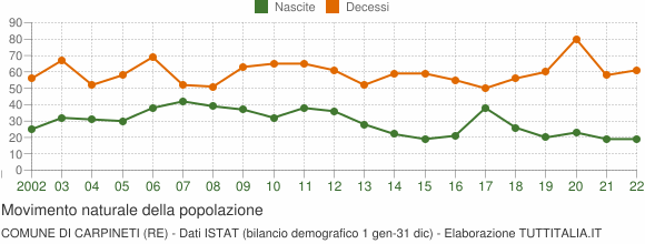 Grafico movimento naturale della popolazione Comune di Carpineti (RE)