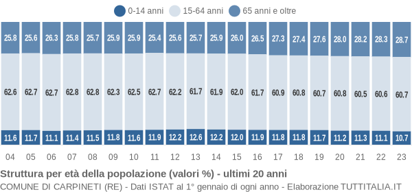 Grafico struttura della popolazione Comune di Carpineti (RE)