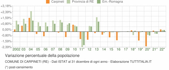 Variazione percentuale della popolazione Comune di Carpineti (RE)
