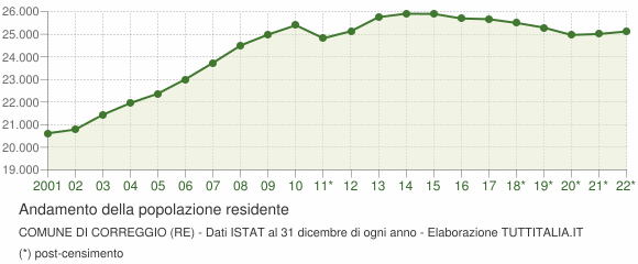 Andamento popolazione Comune di Correggio (RE)