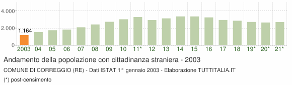 Grafico andamento popolazione stranieri Comune di Correggio (RE)