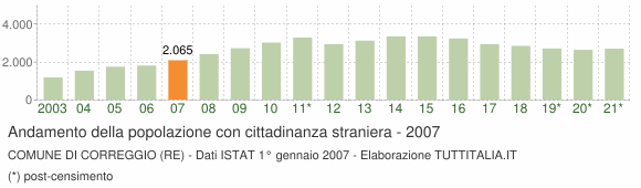 Grafico andamento popolazione stranieri Comune di Correggio (RE)
