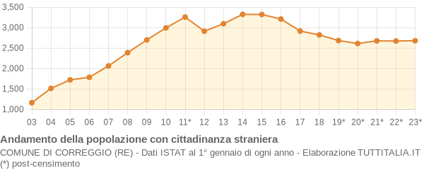 Andamento popolazione stranieri Comune di Correggio (RE)