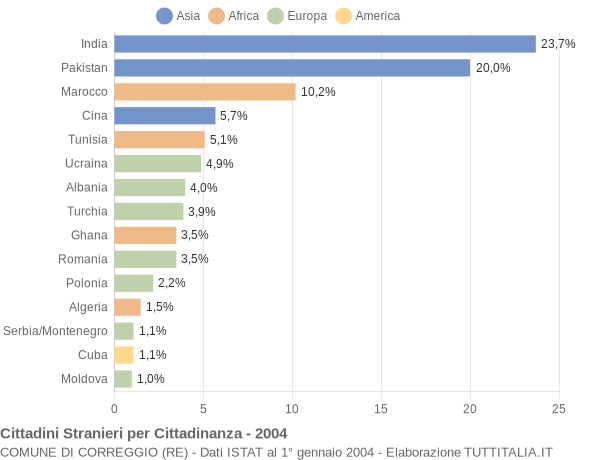 Grafico cittadinanza stranieri - Correggio 2004