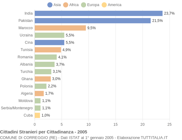 Grafico cittadinanza stranieri - Correggio 2005