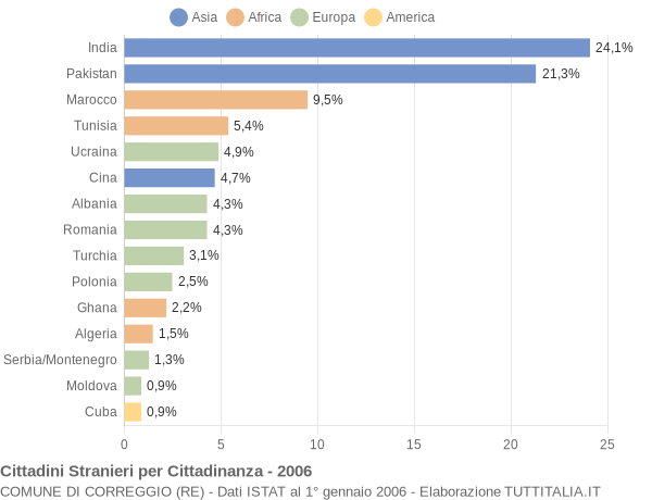 Grafico cittadinanza stranieri - Correggio 2006