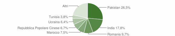 Grafico cittadinanza stranieri - Correggio 2014