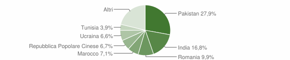 Grafico cittadinanza stranieri - Correggio 2015