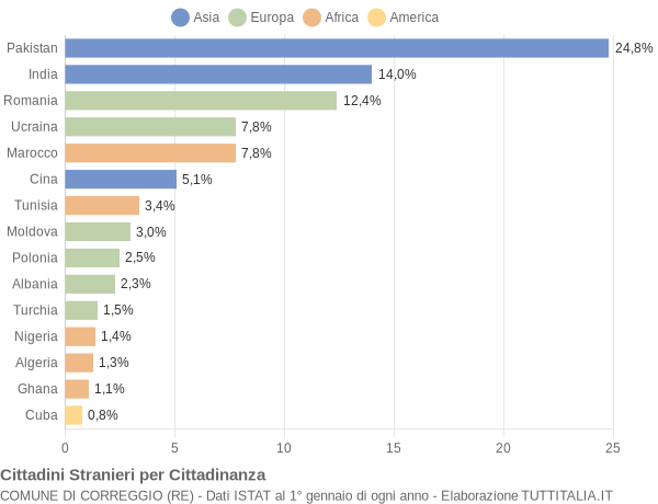 Grafico cittadinanza stranieri - Correggio 2022