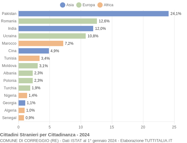 Grafico cittadinanza stranieri - Correggio 2024