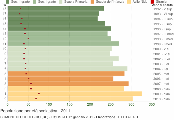 Grafico Popolazione in età scolastica - Correggio 2011