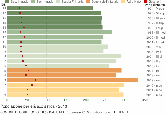 Grafico Popolazione in età scolastica - Correggio 2013