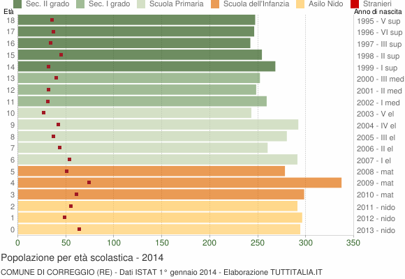 Grafico Popolazione in età scolastica - Correggio 2014