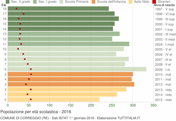 Grafico Popolazione in età scolastica - Correggio 2016