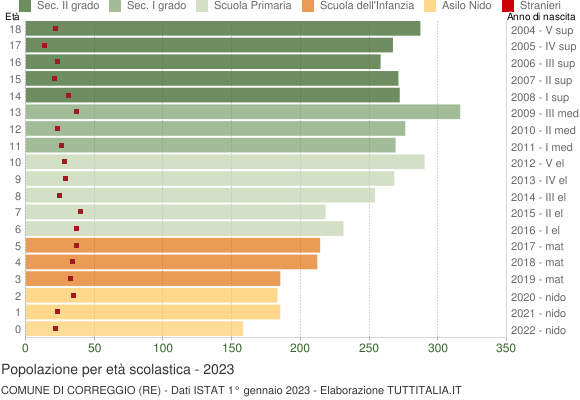 Grafico Popolazione in età scolastica - Correggio 2023