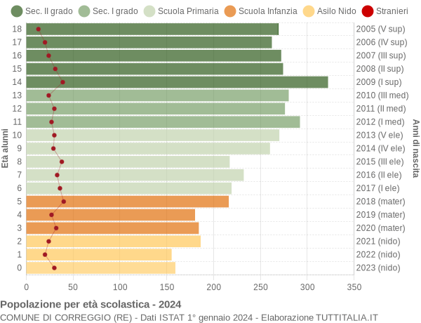 Grafico Popolazione in età scolastica - Correggio 2024