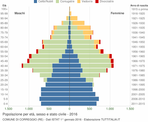 Grafico Popolazione per età, sesso e stato civile Comune di Correggio (RE)