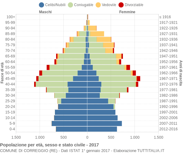 Grafico Popolazione per età, sesso e stato civile Comune di Correggio (RE)