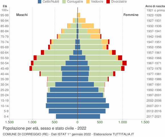 Grafico Popolazione per età, sesso e stato civile Comune di Correggio (RE)