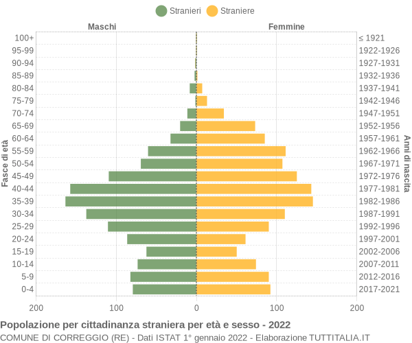 Grafico cittadini stranieri - Correggio 2022