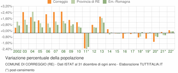 Variazione percentuale della popolazione Comune di Correggio (RE)