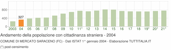 Grafico andamento popolazione stranieri Comune di Mercato Saraceno (FC)