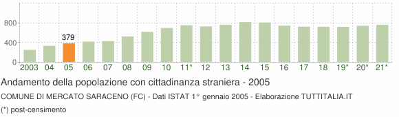 Grafico andamento popolazione stranieri Comune di Mercato Saraceno (FC)