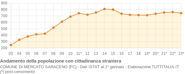 Andamento popolazione stranieri Comune di Mercato Saraceno (FC)