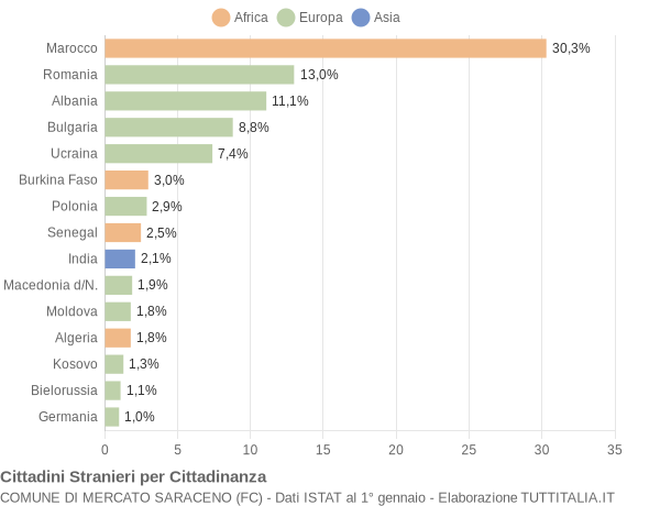 Grafico cittadinanza stranieri - Mercato Saraceno 2015