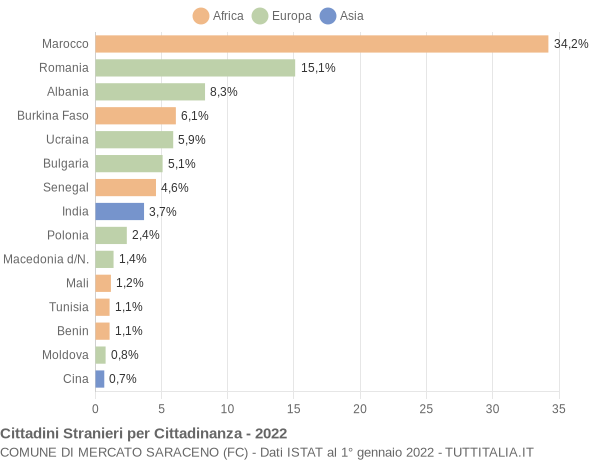 Grafico cittadinanza stranieri - Mercato Saraceno 2022