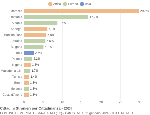 Grafico cittadinanza stranieri - Mercato Saraceno 2024