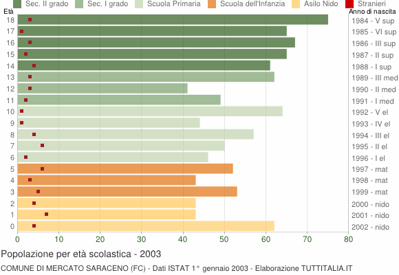 Grafico Popolazione in età scolastica - Mercato Saraceno 2003