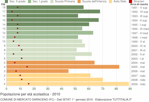 Grafico Popolazione in età scolastica - Mercato Saraceno 2010