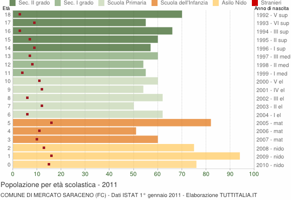 Grafico Popolazione in età scolastica - Mercato Saraceno 2011