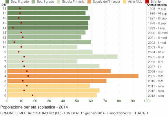 Grafico Popolazione in età scolastica - Mercato Saraceno 2014