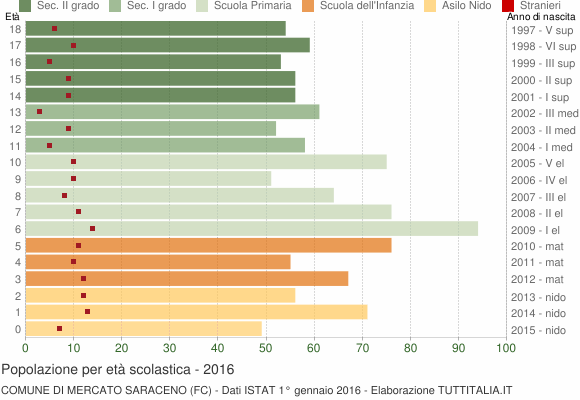 Grafico Popolazione in età scolastica - Mercato Saraceno 2016