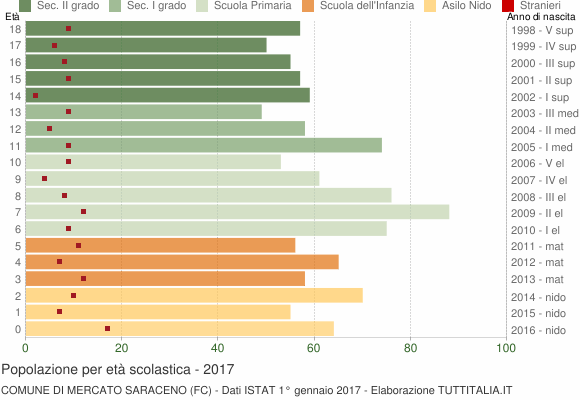 Grafico Popolazione in età scolastica - Mercato Saraceno 2017