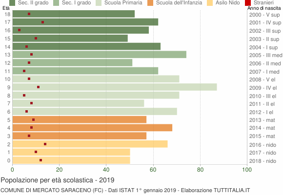 Grafico Popolazione in età scolastica - Mercato Saraceno 2019